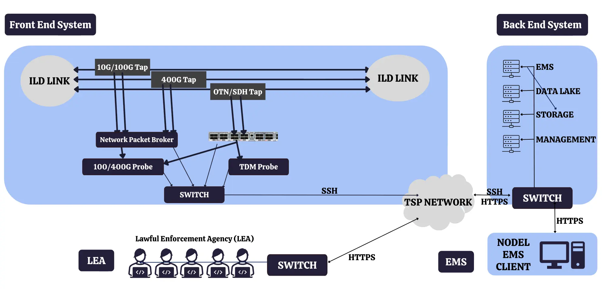 IPLC LIM Architecture